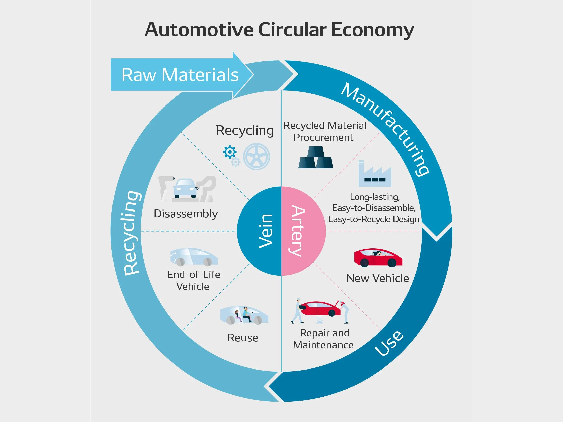 Diagram of the automotive circular economy, from raw materials through manufacturing, use and recycling
