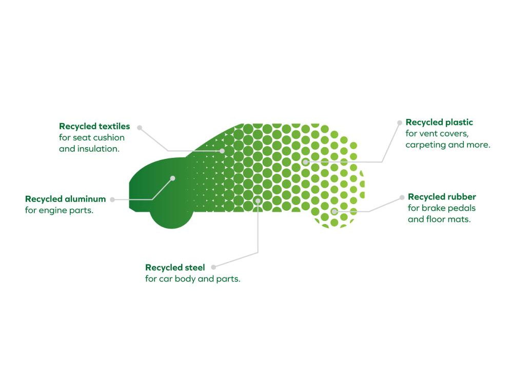 Diagram of a car showing which parts use recycled steel, aluminium, plastic, rubber and textiles